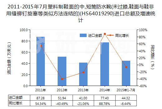 2011-2015年7月塑料制鞋面的中,短筒防水靴(未過(guò)膝,鞋面與鞋非用縫鉚釘旋塞等類似方法連結(jié)的)(HS64019290)進(jìn)口總額及增速統(tǒng)計(jì) 2011-2015年7月塑料制鞋面的中,短筒防水靴(未過(guò)膝,鞋面與鞋非用縫鉚釘旋塞等類似方法連結(jié)的)(HS64019290)進(jìn)口總額及增速統(tǒng)計(jì)